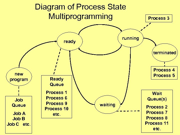 Diagram of Process State Multiprogramming Process 3 running ready terminated new program Job Queue