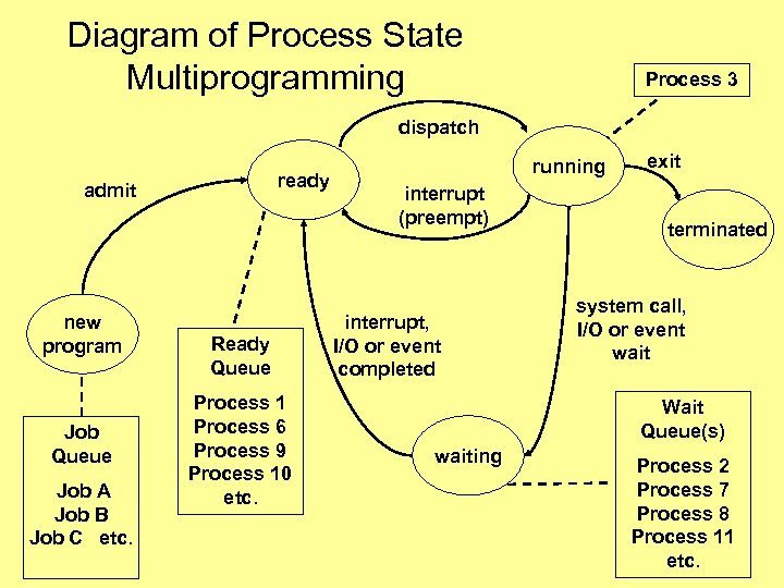 Diagram of Process State Multiprogramming Process 3 dispatch ready admit new program Job Queue