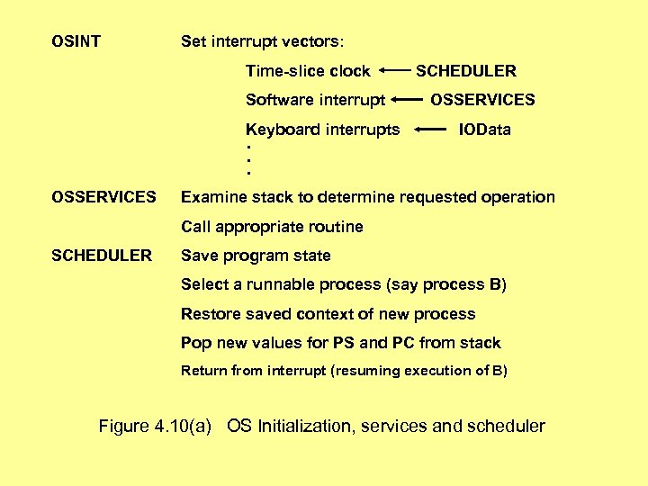 OSINT Set interrupt vectors: Time-slice clock Software interrupt Keyboard interrupts . . . OSSERVICES