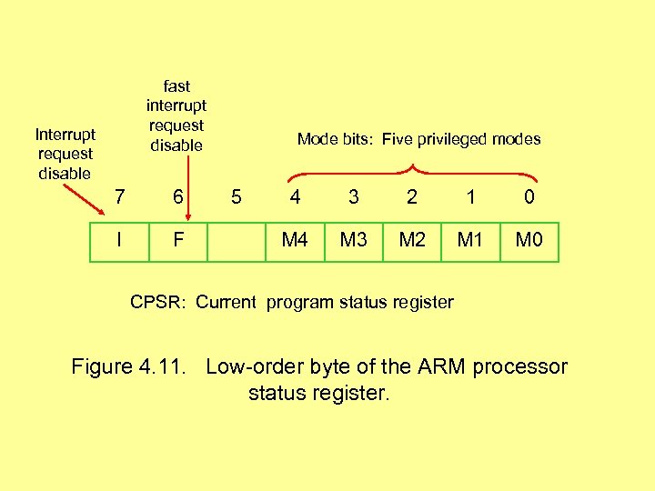 fast interrupt request disable Interrupt request disable 7 6 I F Mode bits: Five