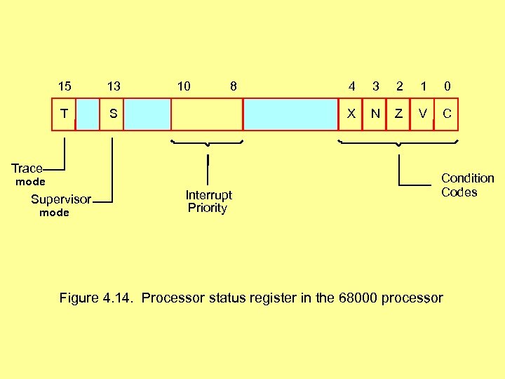 15 13 T 10 8 S mode Supervisor mode Interrupt Priority 3 2 1