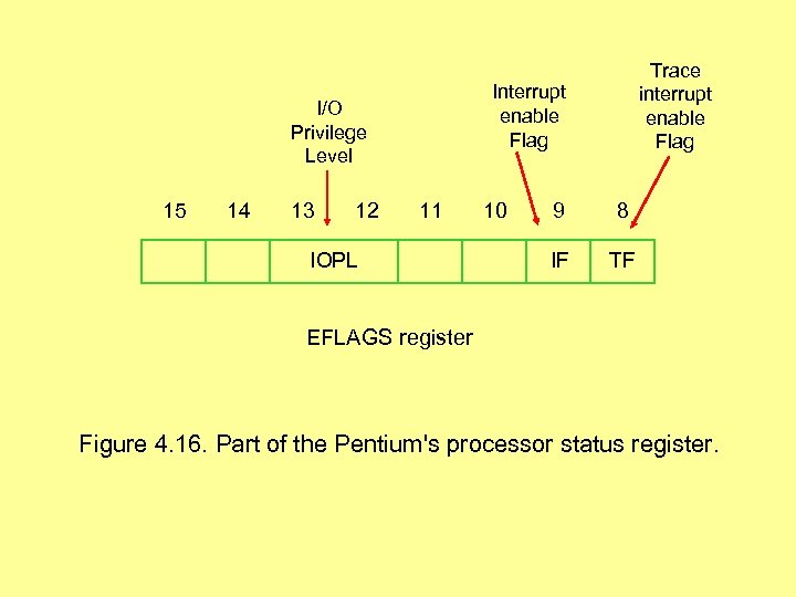 Interrupt enable Flag I/O Privilege Level 15 14 13 12 Trace interrupt enable Flag