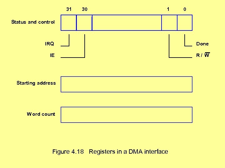 31 30 1 0 Status and control IRQ Done IE R/ W Starting address