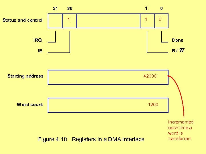 31 Status and control 30 1 1 0 IRQ Done IE R/ W Starting