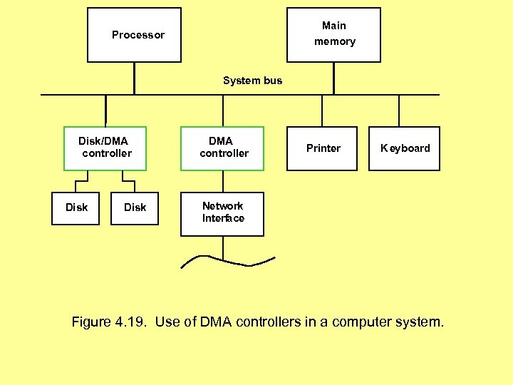 Main memory Processor System bus Disk/DMA controller Disk DMA controller Printer K eyboard Network