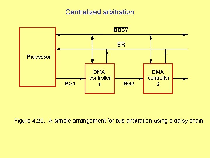 Centralized arbitration B BSY BR Processor BG 1 DMA controller 1 BG 2 DMA