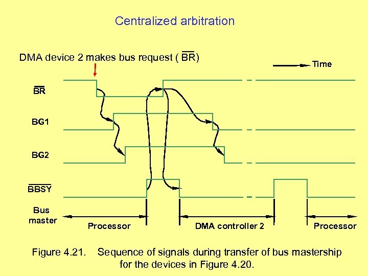 Centralized arbitration DMA device 2 makes bus request ( BR) Time BR BG 1