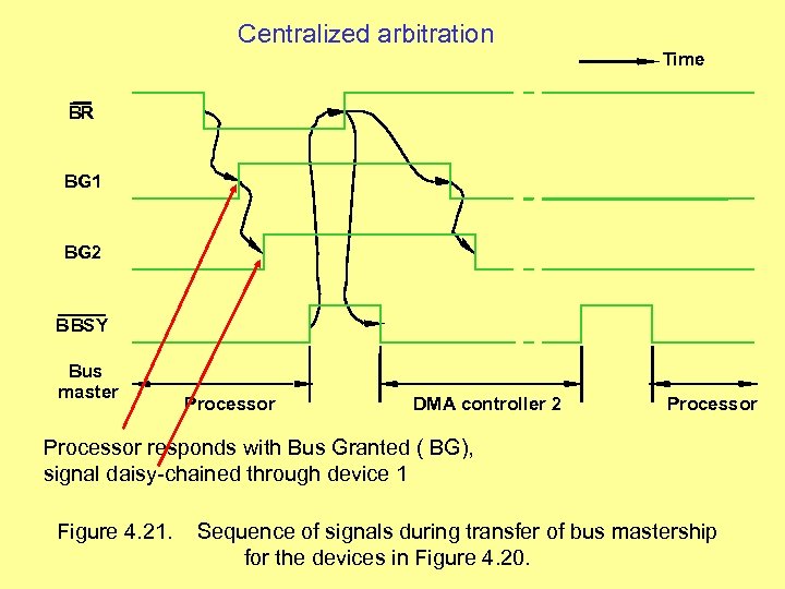 Centralized arbitration Time BR BG 1 BG 2 BBSY Bus master Processor DMA controller