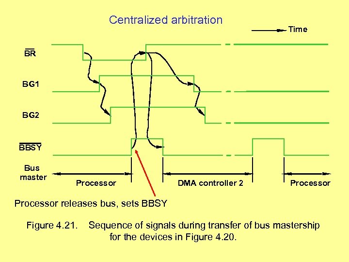 Centralized arbitration Time BR BG 1 BG 2 BBSY Bus master Processor DMA controller