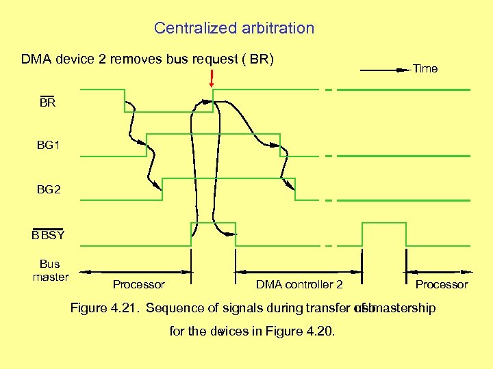 Centralized arbitration DMA device 2 removes bus request ( BR) Time BR BG 1