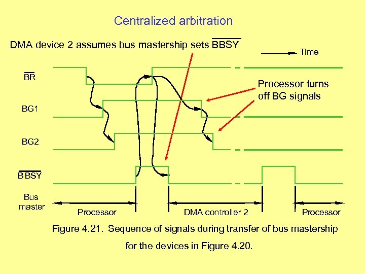 Centralized arbitration DMA device 2 assumes bus mastership sets BBSY BR Time Processor turns