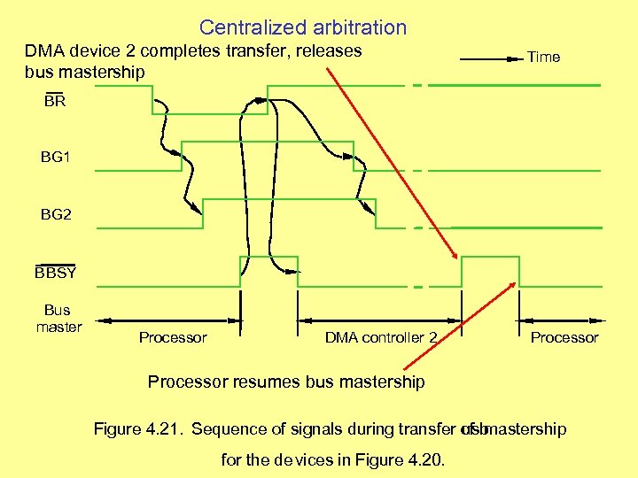 Centralized arbitration DMA device 2 completes transfer, releases bus mastership Time BR BG 1