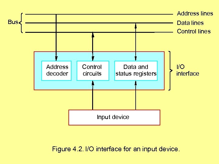 Address lines Bus Data lines Control lines Address decoder Control circuits Data and status