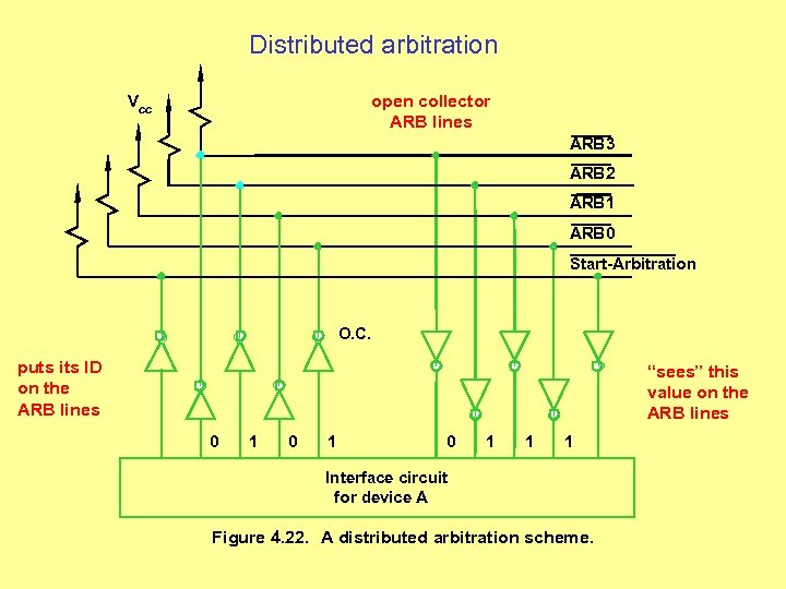 Distributed arbitration open collector ARB lines Vcc ARB 3 ARB 2 ARB 1 ARB