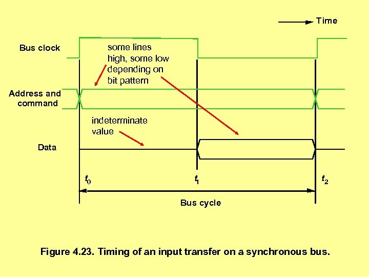 Time some lines high, some low depending on bit pattern Bus clock Address and