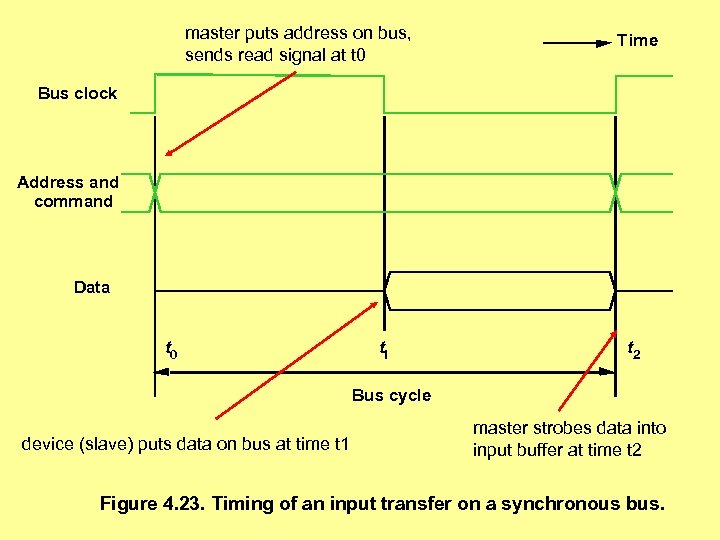 master puts address on bus, sends read signal at t 0 Time Bus clock