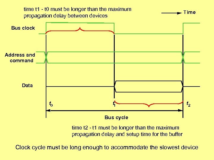 time t 1 - t 0 must be longer than the maximum propagation delay