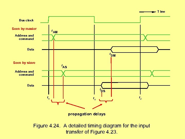 T ime Bus clock Seen by master t Address and command AM Data t