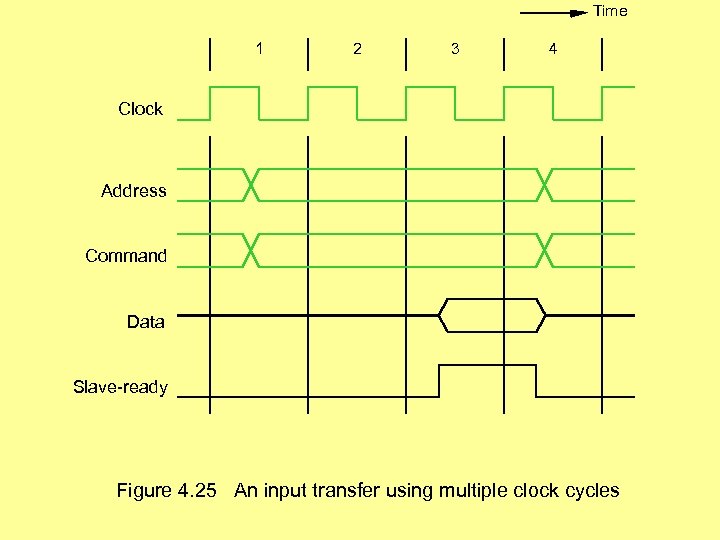 Time 1 2 3 4 Clock Address Command Data Slave-ready Figure 4. 25 An