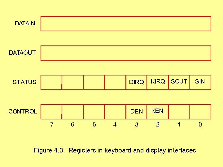 DATAIN DATAOUT STATUS DIRQ KIRQ SOUT CONTROL DEN KEN 3 2 7 6 5