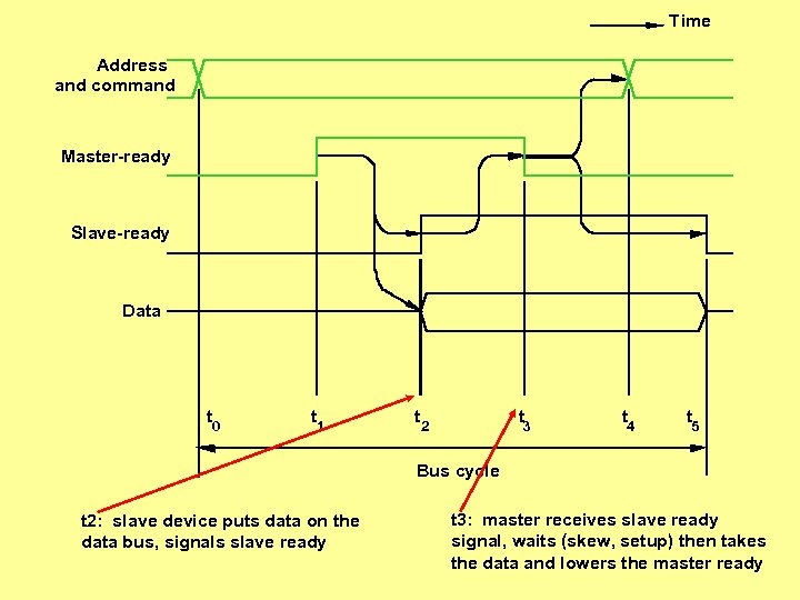 Time Address and command Master-ready Slave-ready Data t 0 t 1 t 2 t