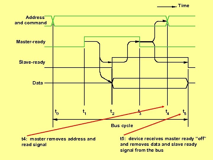 Time Address and command Master-ready Slave-ready Data t 0 t 1 t 2 t