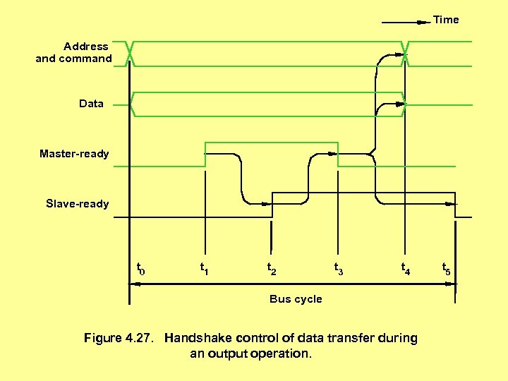 Time Address and command Data Master-ready Slave-ready t 0 t 1 t 2 t
