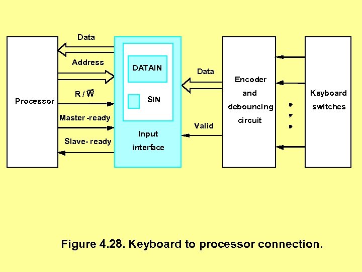 Data Address Processor R/W DATAIN Input Encoder and Valid Keyboard debouncing SIN Master -ready