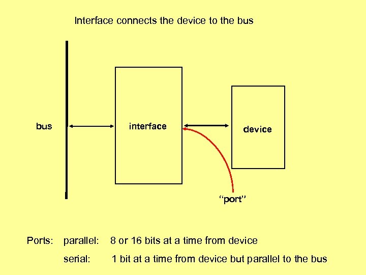 Interface connects the device to the bus interface device “port” Ports: parallel: serial: 8