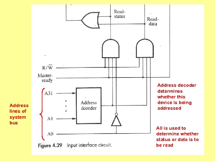 Address lines of system bus Address decoder determines whether this device is being addressed