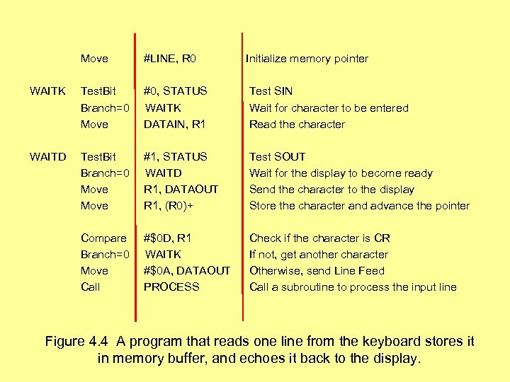 Move #LINE, R 0 Initialize memory pointer WAITK Test. Bit Branch=0 Move #0, STATUS