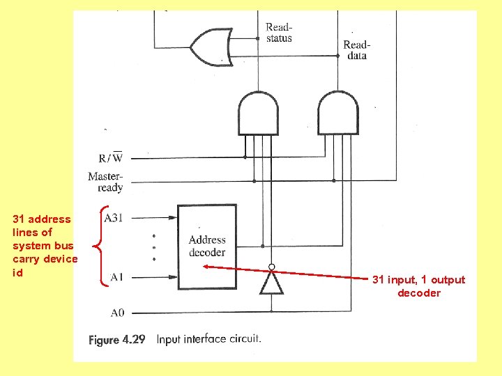 31 address lines of system bus carry device id 31 input, 1 output decoder