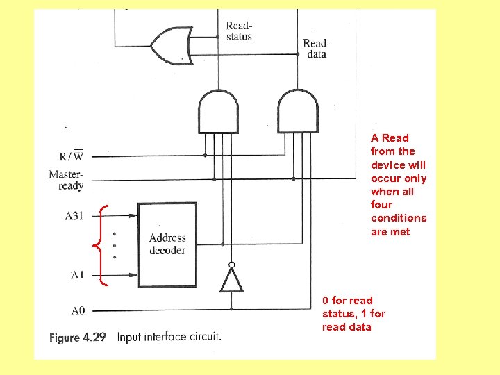 A Read from the device will occur only when all four conditions are met