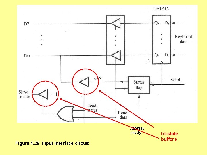 Master ready Figure 4. 29 Input interface circuit tri-state buffers 