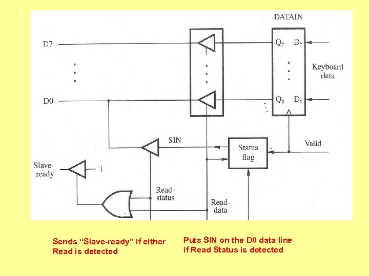 Sends “Slave-ready” if either Read is detected Puts SIN on the D 0 data