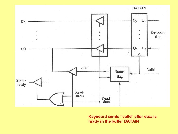 Keyboard sends “valid” after data is ready in the buffer DATAIN 