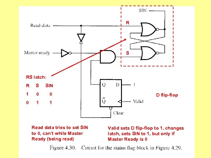 R S RS latch: R S SIN 1 0 0 0 1 1 Read