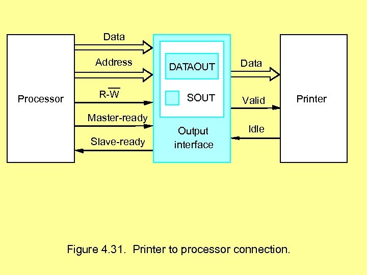 Data Address Processor CPU R-W DATAOUT Data SOUT Valid Output interface Idle Master-ready Slave-ready