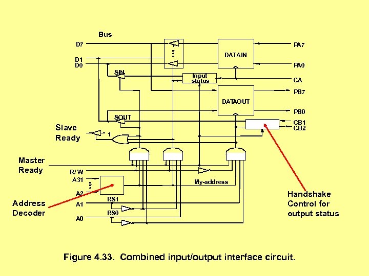 Bus D 7 PA 7 DATAIN D 1 D 0 PA 0 SIN Input