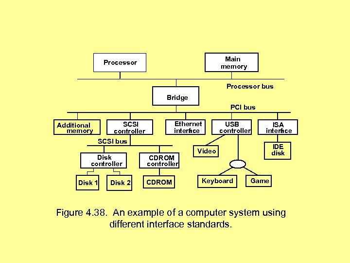 Main memory Processor bus Bridge PCI bus Ethernet interf ce a SCSI controller Additional