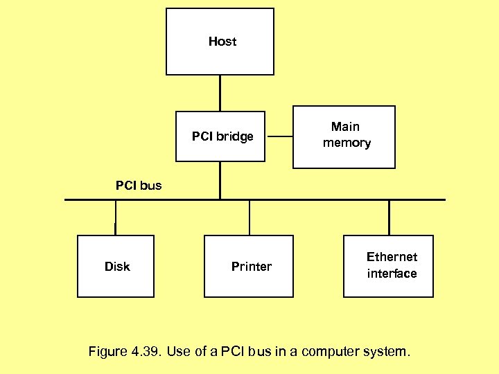 Host PCI bridge Main memory PCI bus Disk Printer Ethernet interface Figure 4. 39.