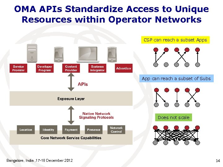 OMA APIs Standardize Access to Unique Resources within Operator Networks CSP can reach a
