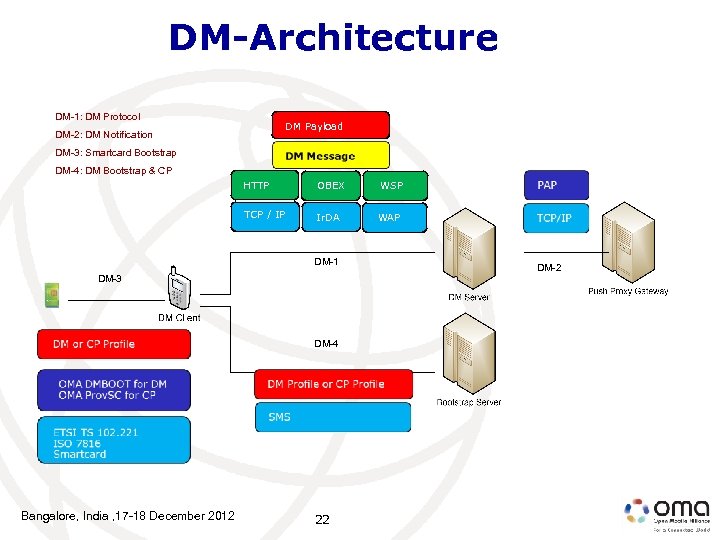 DM-Architecture DM-1: DM Protocol DM Payload DM-2: DM Notification DM-3: Smartcard Bootstrap DM-4: DM