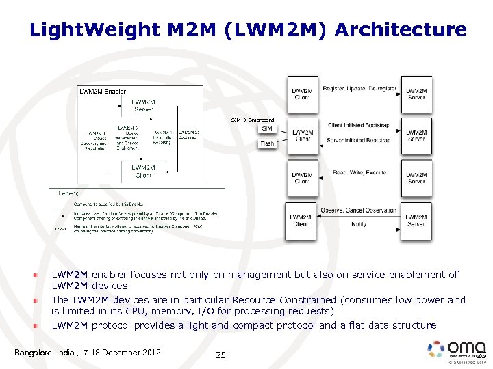 Light. Weight M 2 M (LWM 2 M) Architecture SIM Smartcard LWM 2 M