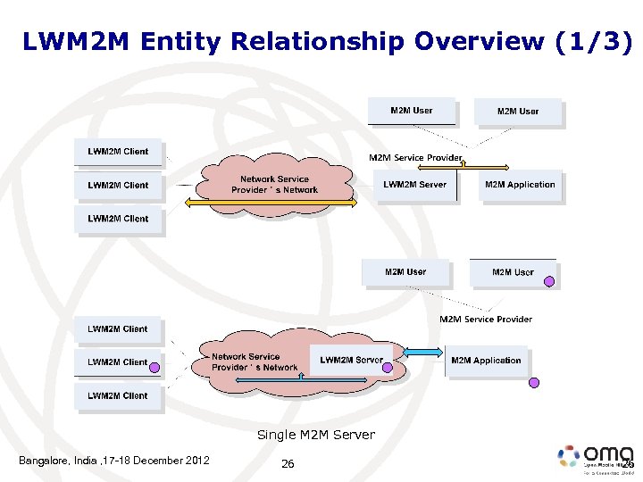 LWM 2 M Entity Relationship Overview (1/3) Single M 2 M Server Bangalore, India