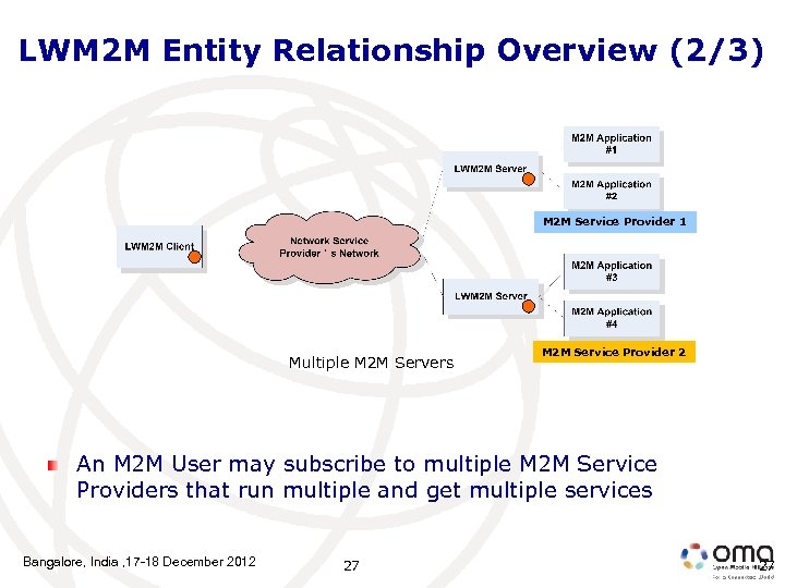 LWM 2 M Entity Relationship Overview (2/3) M 2 M Service Provider 1 Multiple