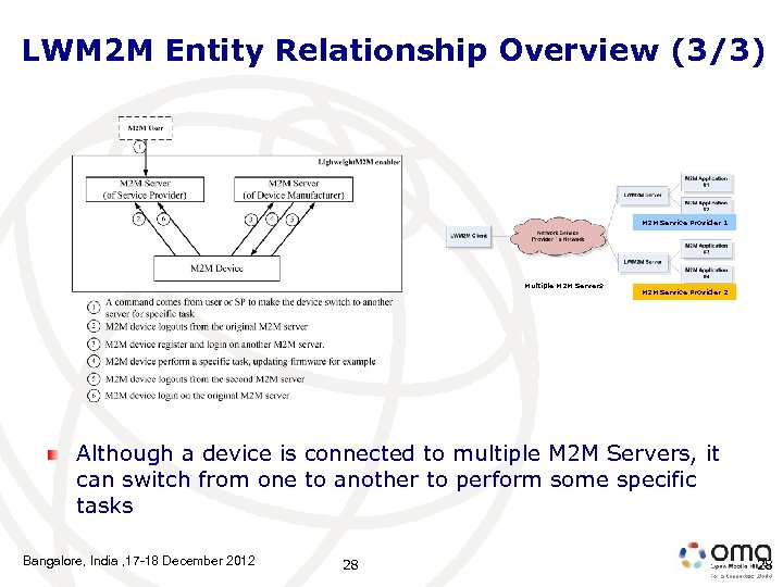 LWM 2 M Entity Relationship Overview (3/3) M 2 M Service Provider 1 Multiple