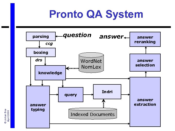 Pronto QA System parsing question answer ccg answer reranking boxing drs Word. Net Nom.