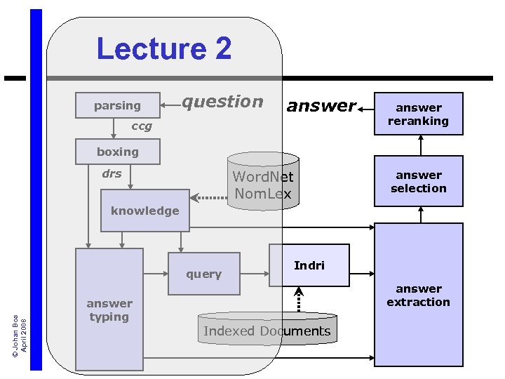 Lecture 2 parsing question answer ccg answer reranking boxing drs Word. Net Nom. Lex