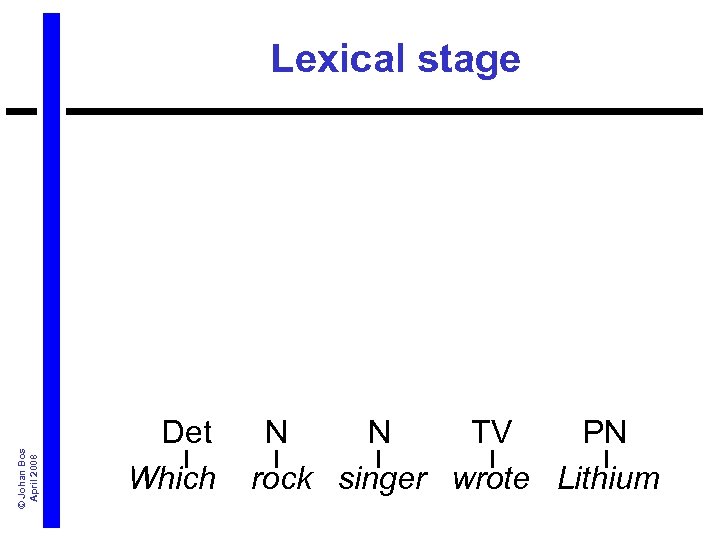 Lexical stage © Johan Bos April 2008 Det N TV PN Which rock singer